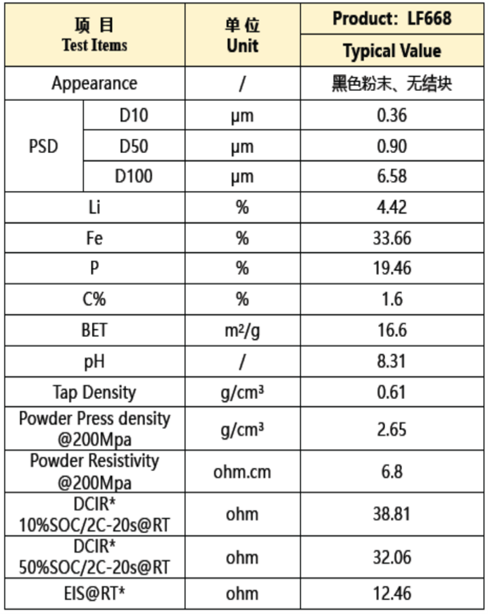 磷酸铁锂正极（LFP）